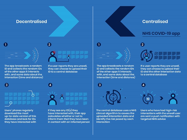 High level privacy and security design for NHS COVID-19 contact tracing app