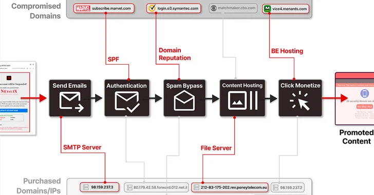 8,000+ Subdomains of Trusted Brands Hijacked for Massive Spam Operation