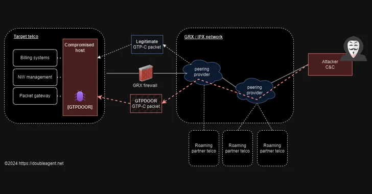 GTPDOOR Linux Malware