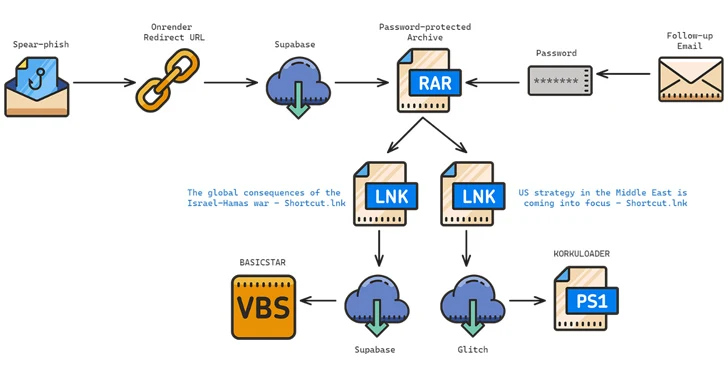 Iranian Hackers Target Middle East Policy Experts with New BASICSTAR Backdoor