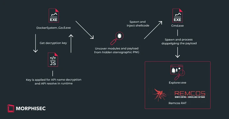 New IDAT Loader Attacks Using Steganography to Deploy Remcos RAT