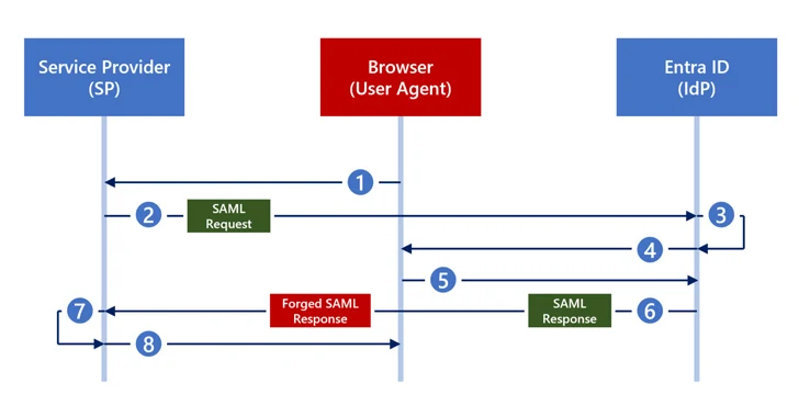 New Silver SAML Attack Evades Golden SAML Defenses in Identity Systems