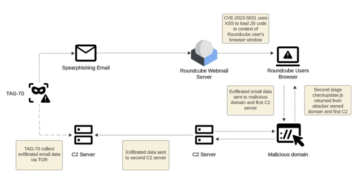 Russian-Linked Hackers Breach 80+ Organizations via Roundcube Flaws