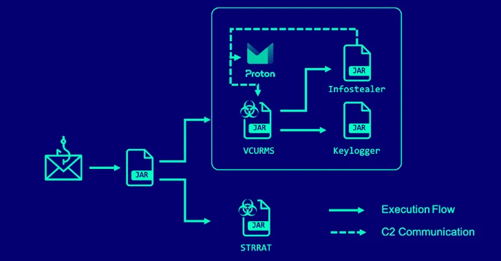 Alert: Cybercriminals Deploying VCURMS and STRRAT Trojans via AWS and GitHub