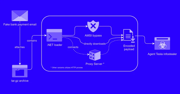 Alert: New Phishing Attack Delivers Keylogger Disguised as Bank Payment Notice