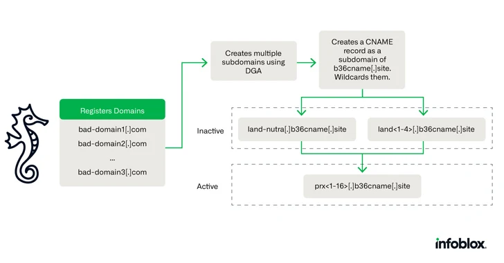 Cybercriminals Using Novel DNS Hijacking Technique for Investment Scams