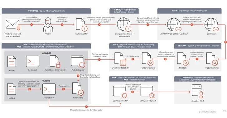 DarkGate Malware Exploits Recently Patched Microsoft Flaw in Zero-Day Attack