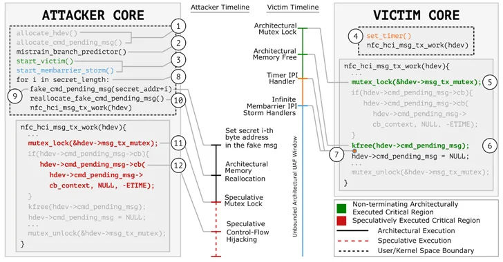 Data Leak Vulnerability