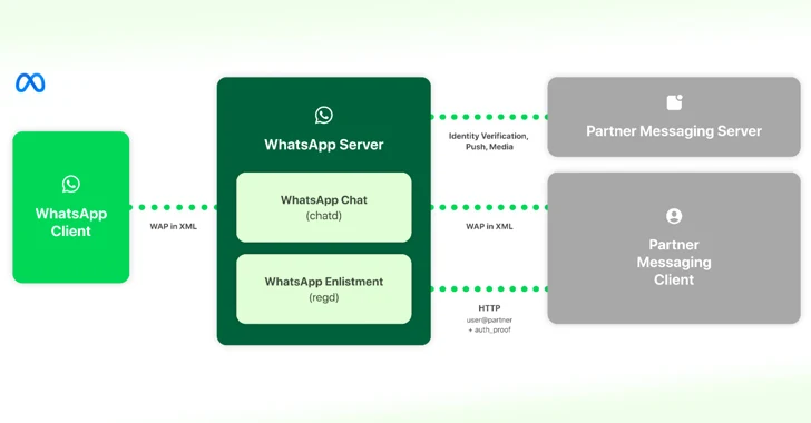 Meta Details WhatsApp and Messenger Interoperability to Comply with EU’s DMA Regulations