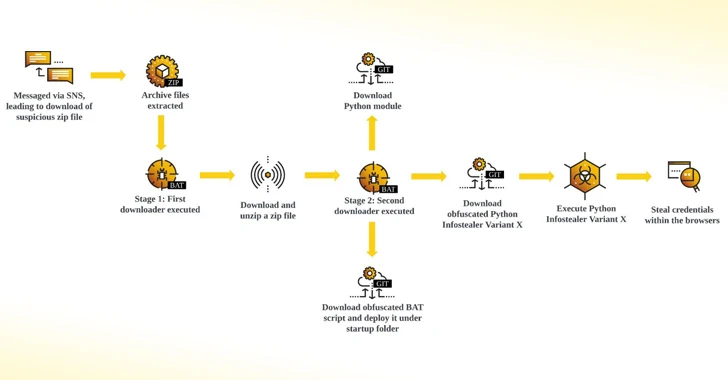 New Python-Based Snake Info Stealer Spreading Through Facebook Messages