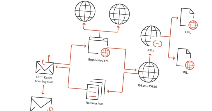 RedCurl Cybercrime Group Abuses Windows PCA Tool for Corporate Espionage