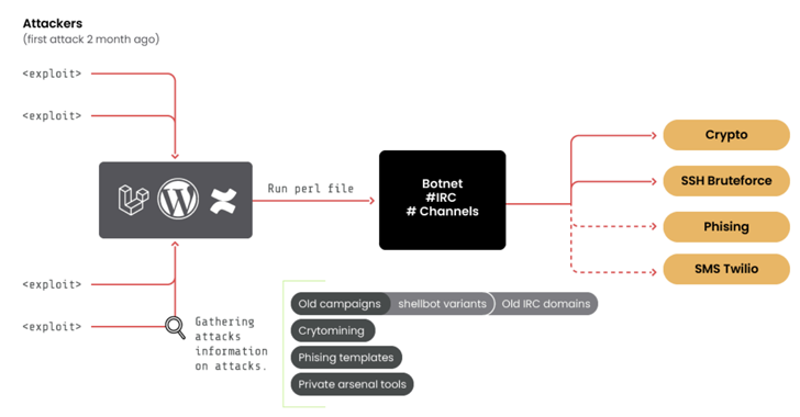 10-Year-Old ‘RUBYCARP’ Romanian Hacker Group Surfaces with Botnet