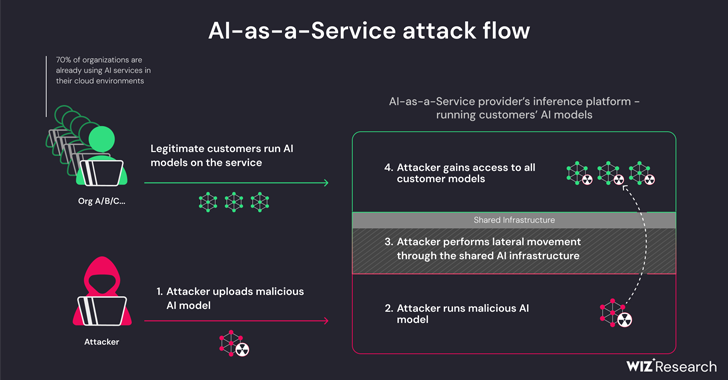 AI-as-a-Service Providers