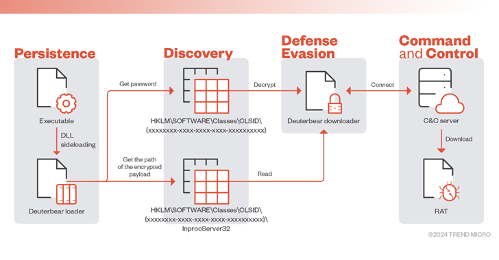 Deuterbear malware