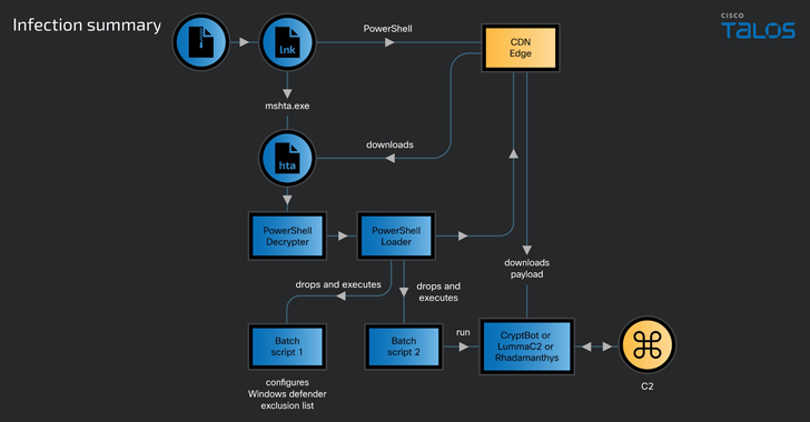 CoralRaider Malware Campaign Exploits CDN Cache to Spread Info-Stealers