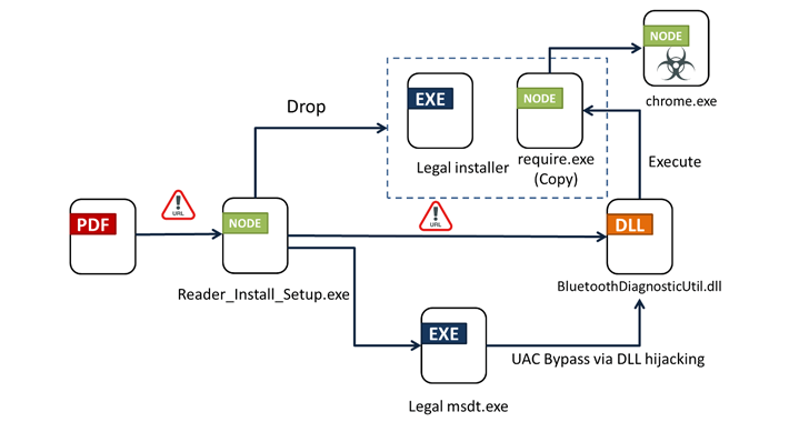 From PDFs to Payload: Bogus Adobe Acrobat Reader Installers Distribute Byakugan Malware