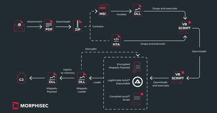 Mispadu Trojan Targets Europe, Thousands of Credentials Compromised