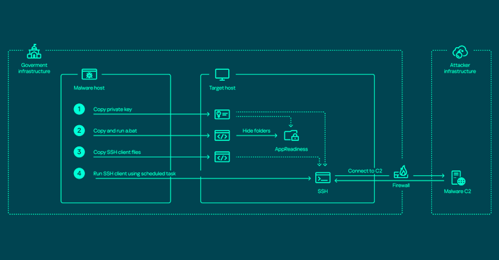 Russian Hacker Group ToddyCat Uses Advanced Tools for Industrial-Scale Data Theft