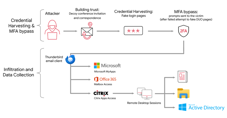 APT42 Hackers Pose as Journalists to Harvest Credentials and Access Cloud Data