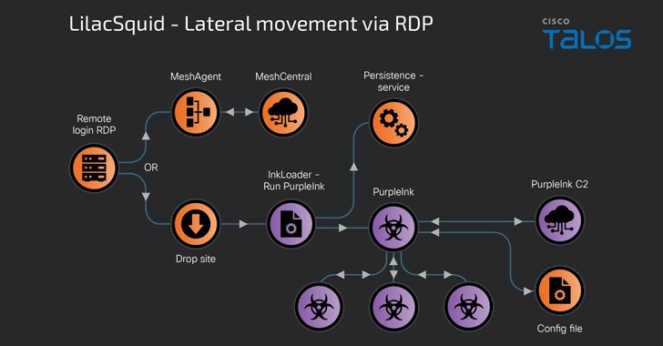 Cyber Espionage Alert: LilacSquid Targets IT, Energy, and Pharma Sectors