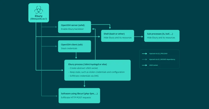 Ebury Botnet Malware Compromises 400,000 Linux Servers Over Past 14 Years