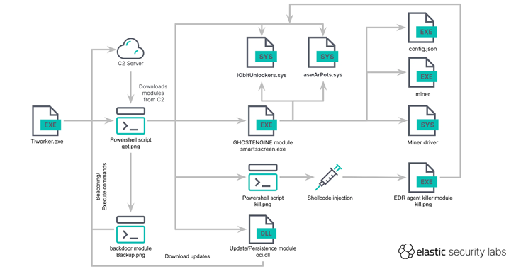 GHOSTENGINE Exploits Vulnerable Drivers to Disable EDRs in Cryptojacking Attack