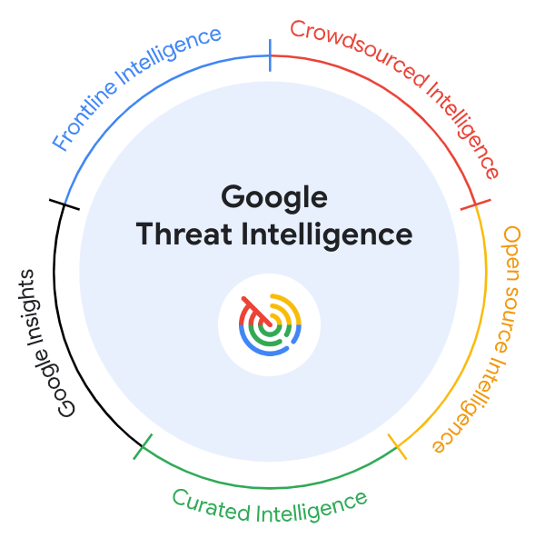 Google + Mandiant + Virus Total + AI