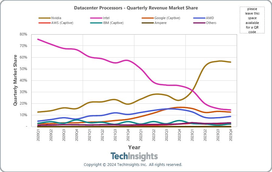 Google Was Third Biggest Data Center Processor Supplier Last Year: Research