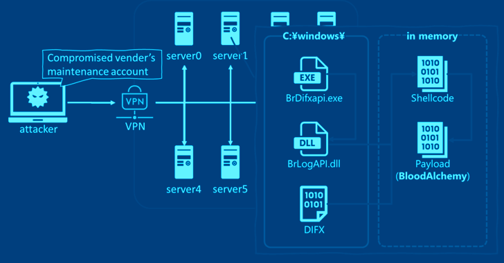 Japanese Experts Warn of BLOODALCHEMY Malware Targeting Government Agencies