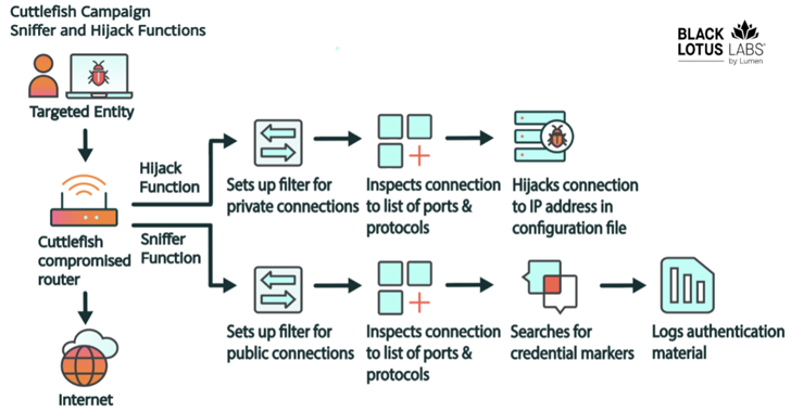 New Cuttlefish Malware Hijacks Router Connections, Sniffs for Cloud Credentials