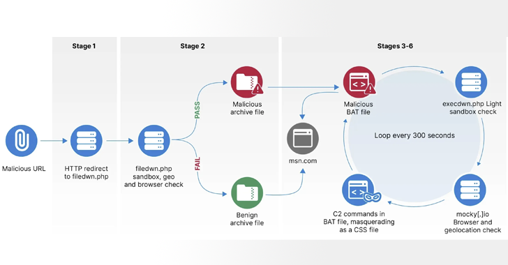 Russian Hackers Target Europe with HeadLace Malware and Credential Harvesting