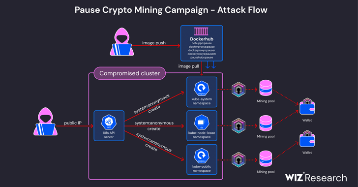 Cryptojacking Campaign