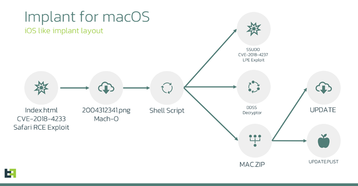 LightSpy Spyware's macOS