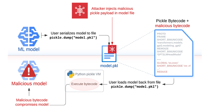 New Attack Technique ‘Sleepy Pickle’ Targets Machine Learning Models