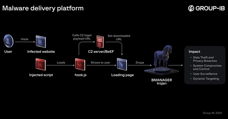 New Cyberthreat ‘Boolka’ Deploying BMANAGER Trojan via SQLi Attacks