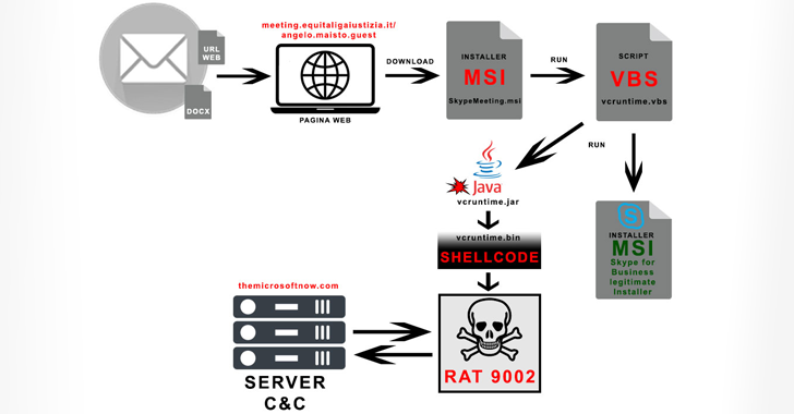 RAT Malware