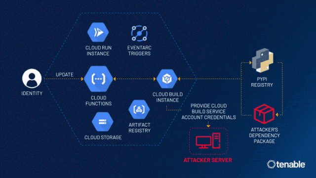 ConfusedFunction: A Privilege Escalation Vulnerability Impacting GCP Cloud Functions