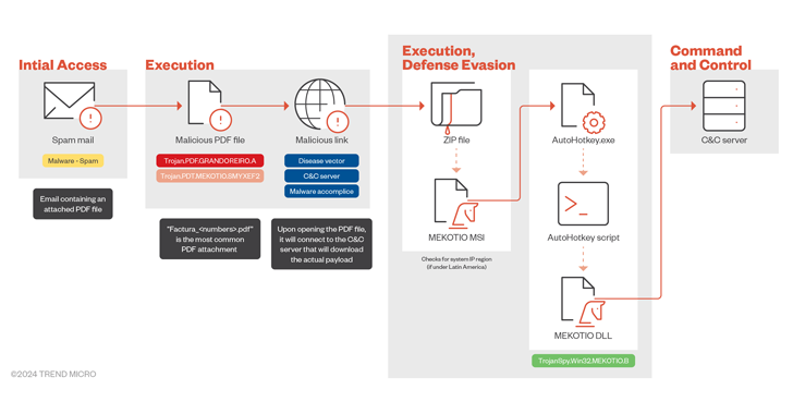 Experts Warn of Mekotio Banking Trojan Targeting Latin American Countries