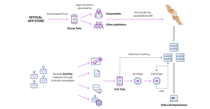 'Konfety' Ad Fraud Uses 250+ Google Play Decoy Apps to Hide Malicious Twins