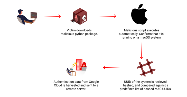 Malicious PyPI Package Targets macOS to Steal Google Cloud Credentials