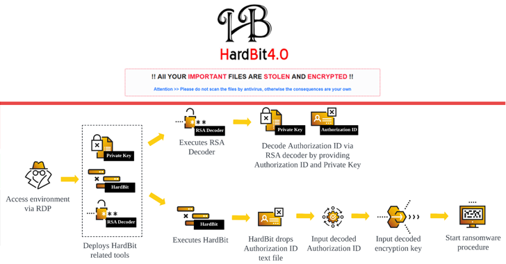 New HardBit Ransomware 4.0 Uses Passphrase Protection to Evade Detection