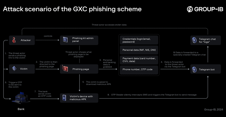 Spanish Hackers Bundle Phishing Kits with Malicious Android Apps
