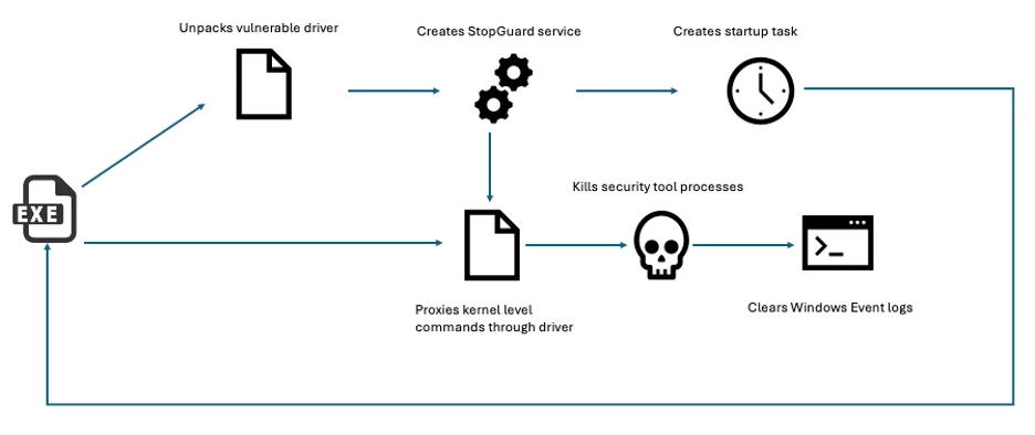 Technical Analysis: Killer Ultra Malware Targeting EDR Products in Ransomware Attacks | Binary Defense