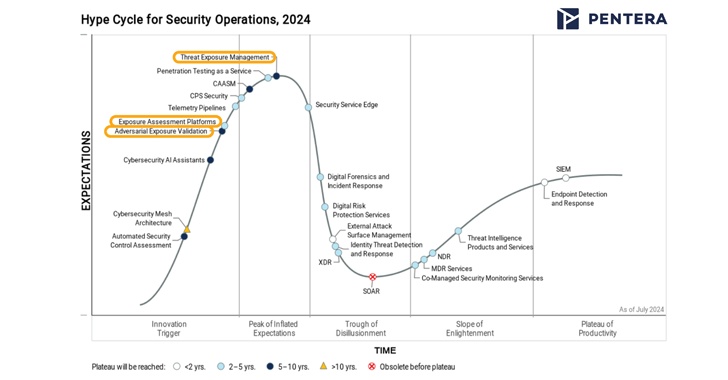 CTEM in the Spotlight: How Gartner’s New Categories Help to Manage Exposures