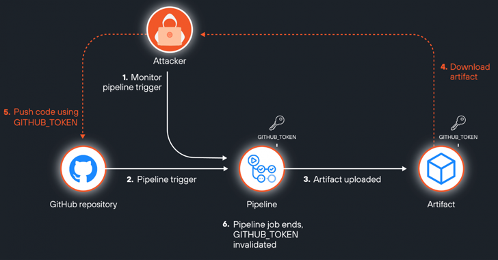 GitHub Vulnerability ‘ArtiPACKED’ Exposes Repositories to Potential Takeover