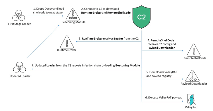 Multi-Stage ValleyRAT Targets Chinese Users with Advanced Tactics