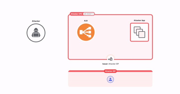 New ‘ALBeast’ Vulnerability Exposes Weakness in AWS Application Load Balancer