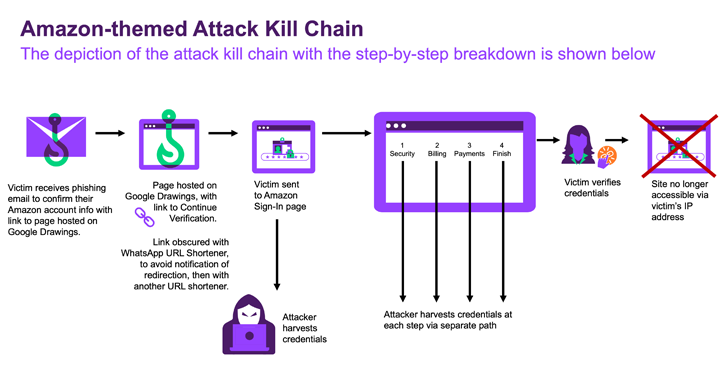 New Phishing Scam Uses Google Drawings and WhatsApp Shortened Links