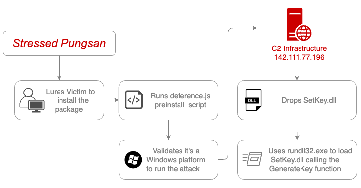 North Korean Hackers