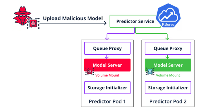 Researchers Identify Over 20 Supply Chain Vulnerabilities in MLOps Platforms